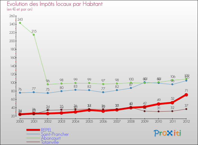 Evolution et montant des impôts locaux par Habitant pour REPEL et les communes proches Comparaison des impôts locaux par habitant pour REPEL et les communes voisines