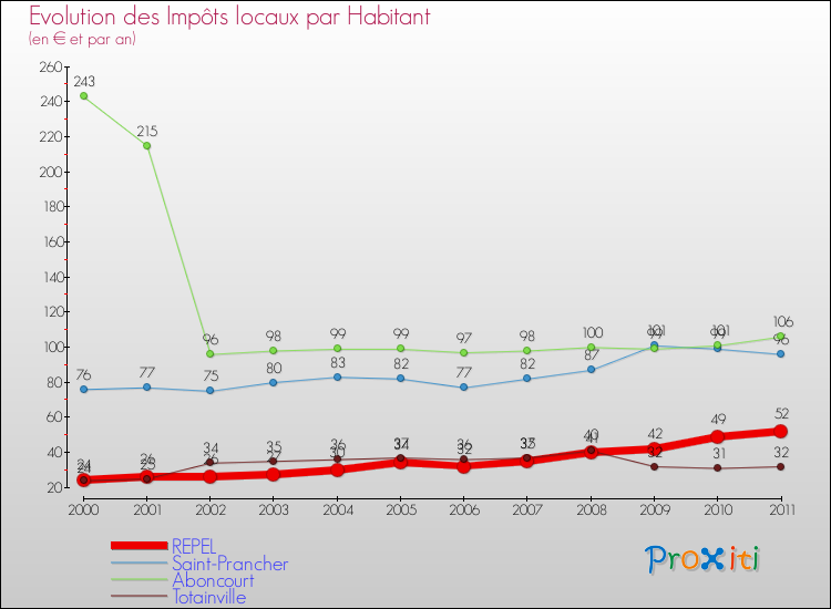 Evolution et montant des impôts locaux par Habitant pour REPEL et les communes proches Comparaison des impôts locaux par habitant pour REPEL et les communes voisines