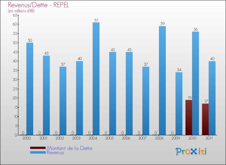 Evolution comparée de la dette et des revenus pour la commune de REPEL de 2000 à 2011 Comparaison de la dette et des revenus pour REPEL de 2000 à 2011