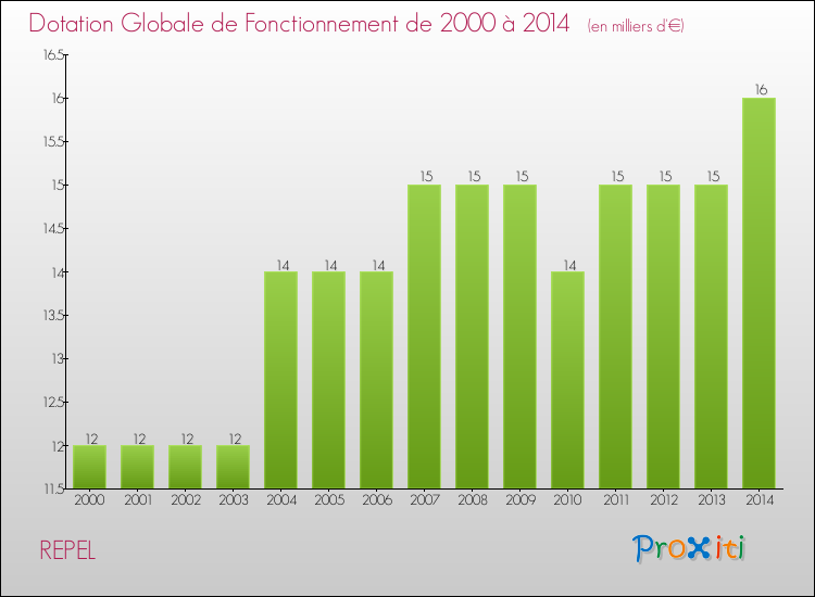 Evolution du montant de la Dotation Globale de Fonctionnement pour la commune de REPEL de 2000 à 2014 Evolution du montant de la Dotation Globale de Fonctionnement pour REPEL de 2000 à 2014