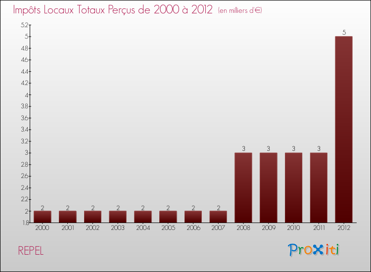 Evolution des Impôts Locaux pour la commune de REPEL de 2000 à 2012 Evolution des Impôts Locaux pour REPEL de 2000 à 2012