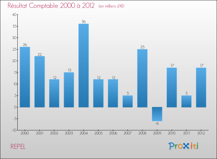 Evolution du résultat comptable pour la commune de REPEL de 2000 à 2012 Evolution du résultat comptable pour REPEL de 2000 à 2012
