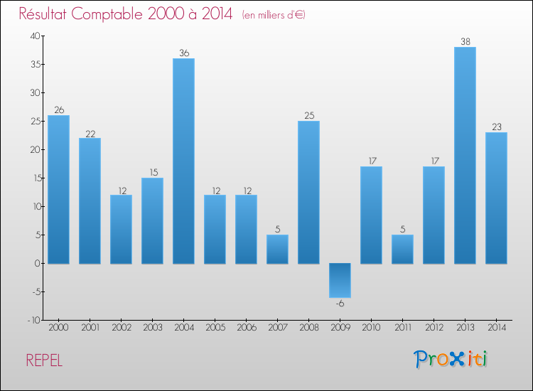 Evolution du résultat comptable pour la commune de REPEL de 2000 à 2014 Evolution du résultat comptable pour REPEL de 2000 à 2014
