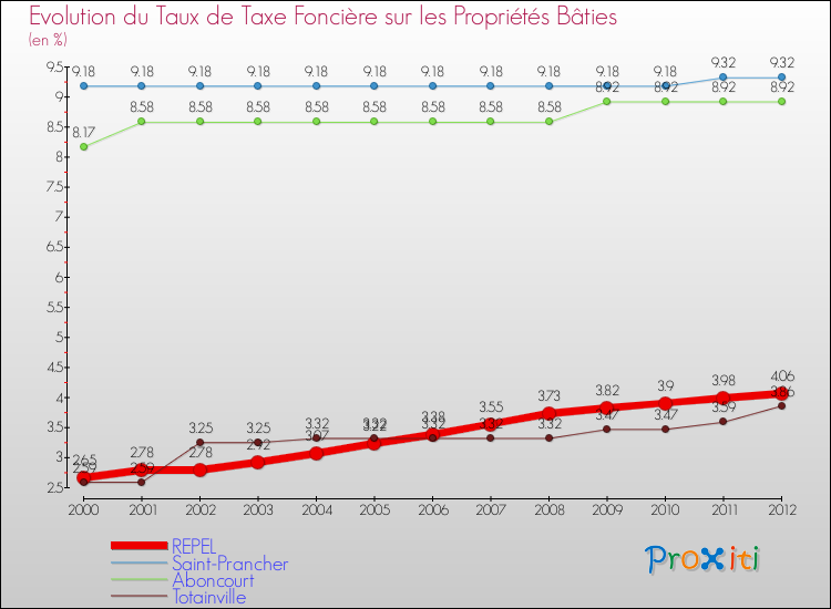 Evolution du taux de la taxe foncière sur le bati pour REPEL et les communes proches de 2000 à 2012 Comparaison des taux de taxe foncière sur le bati pour REPEL et les communes voisines de 2000 à 2012