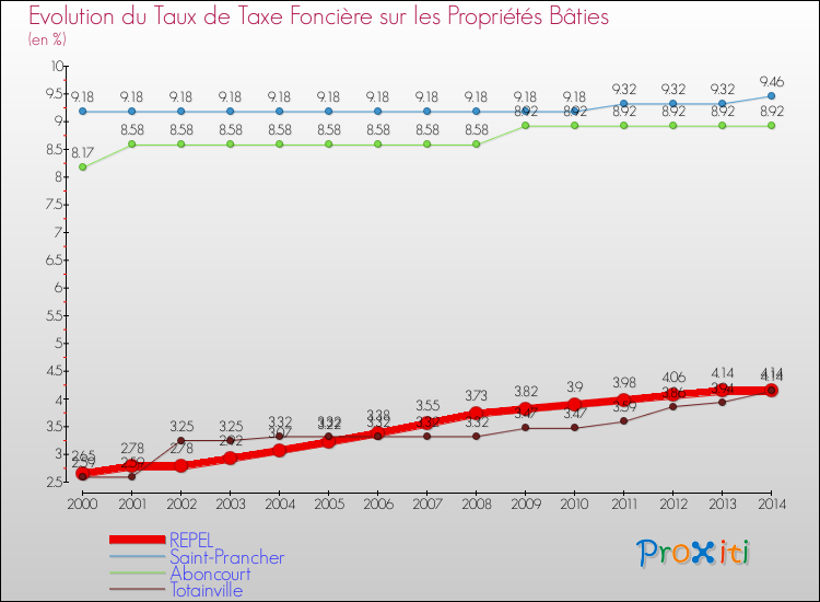 Evolution du taux de la taxe foncière sur le bati pour REPEL et les communes proches de 2000 à 2014 Comparaison des taux de taxe foncière sur le bati pour REPEL et les communes voisines de 2000 à 2014