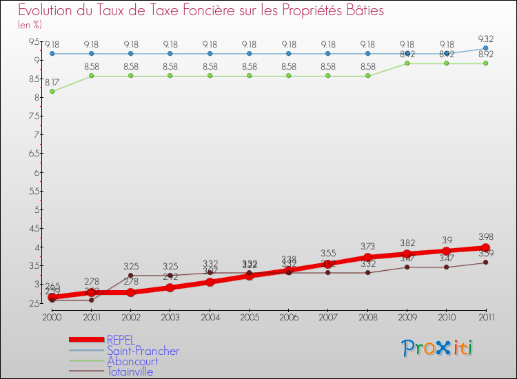 Evolution du taux de la taxe foncière sur le bati pour REPEL et les communes proches Comparaison des taux de taxe foncière sur le bati pour REPEL et les communes voisines