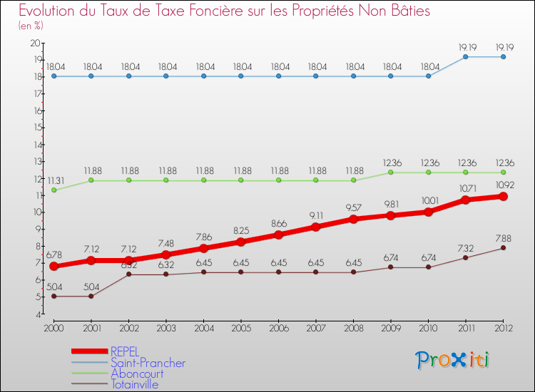Evolution du taux de la taxe foncière sur les immeubles et terrains non batis pour REPEL et les communes proches de 2000 à 2012 Comparaison des taux de la taxe foncière sur les immeubles et terrains non batis pour REPEL et les communes voisines de 2000 à 2012