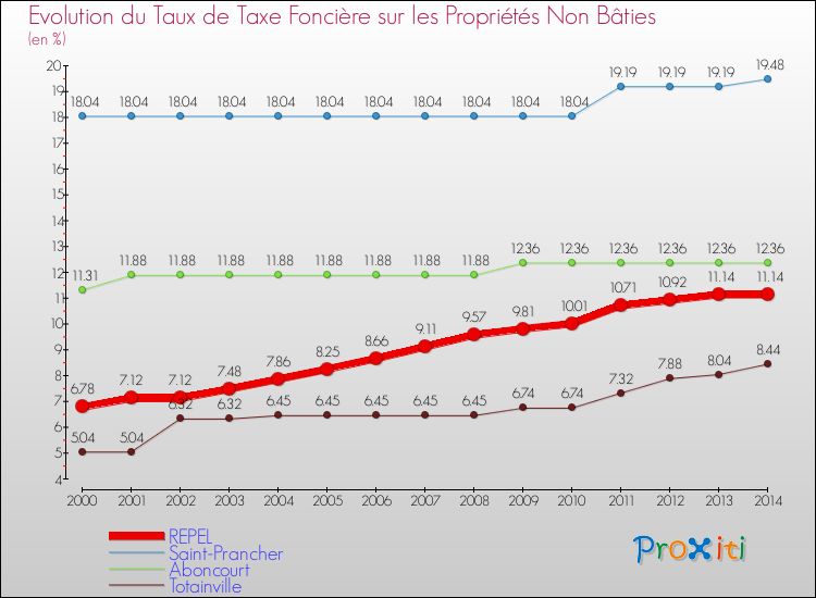 Evolution du taux de la taxe foncière sur les immeubles et terrains non batis pour REPEL et les communes proches de 2000 à 2014 Comparaison des taux de la taxe foncière sur les immeubles et terrains non batis pour REPEL et les communes voisines de 2000 à 2014