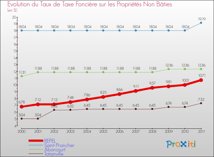 Evolution du taux de la taxe foncière sur les immeubles et terrains non batis pour REPEL et les communes proches Comparaison des taux de la taxe foncière sur les immeubles et terrains non batis pour REPEL et les communes voisines