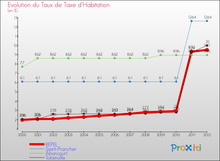 Evolution du taux de la taxe d'habitation pour REPEL et les communes proches Comparaison des taux de la taxe d'habitation pour REPEL et les communes voisines
