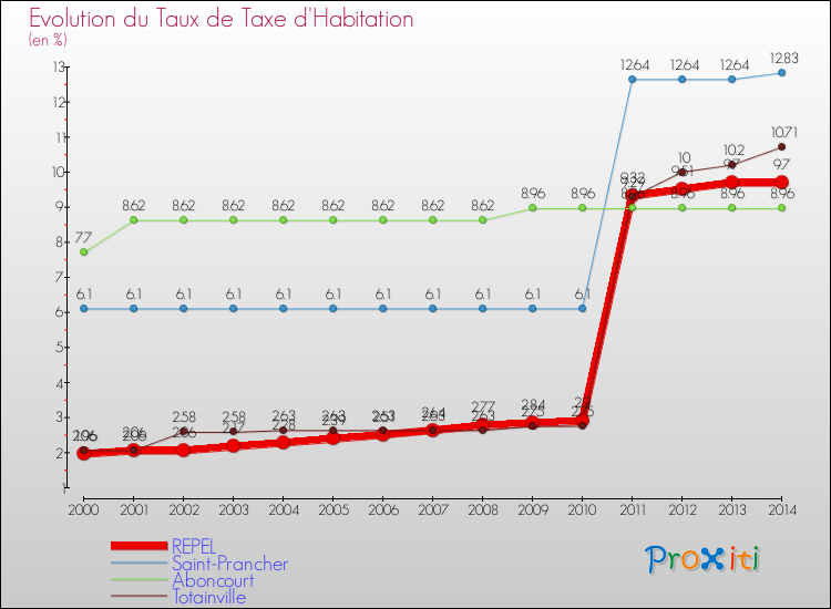 Evolution du taux de la taxe d'habitation pour REPEL et les communes proches de 2000 à 2014 Comparaison des taux de la taxe d'habitation pour REPEL et les communes voisines de 2000 à 2014