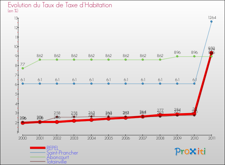 Evolution du taux de la taxe d'habitation pour REPEL et les communes proches Comparaison des taux de la taxe d'habitation pour REPEL et les communes voisines