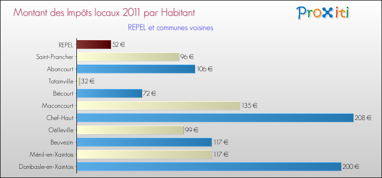 Montant des impôts locaux par Habitant pour REPEL et les communes proches Comparaison des impôts locaux par habitant pour REPEL et les communes voisines