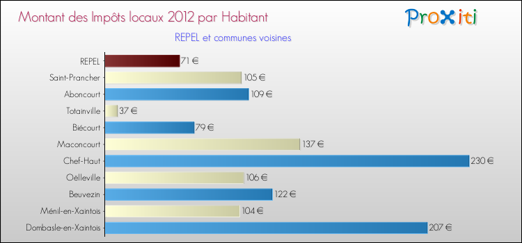 Montant des impôts locaux par Habitant pour REPEL et les communes proches Comparaison des impôts locaux par habitant pour REPEL et les communes voisines