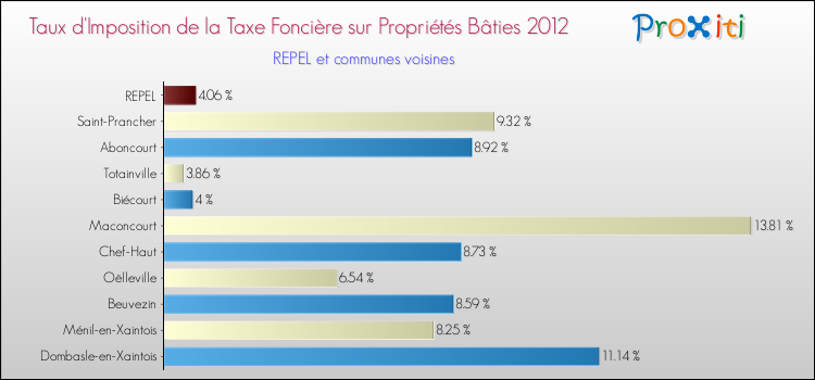 Taux d'imposition de la taxe foncière sur le bati 2012 pour REPEL et les communes proches Comparaison des taux d'imposition de la taxe foncière sur le bati 2012 pour REPEL et les communes voisines