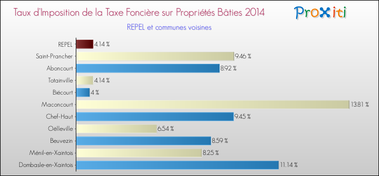 Taux d'imposition de la taxe foncière sur le bati 2014 pour REPEL et les communes proches Comparaison des taux d'imposition de la taxe foncière sur le bati 2014 pour REPEL et les communes voisines