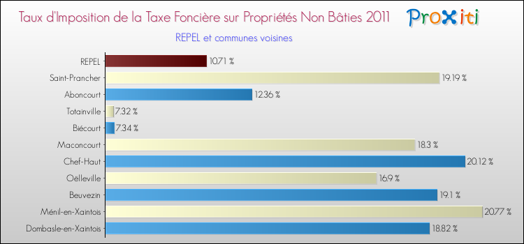 Taux d'imposition de la taxe foncière sur les immeubles et terrains non batis 2011 pour REPEL et les communes proches Comparaison des taux d'imposition de la taxe foncière sur les immeubles et terrains non batis 2011 pour REPEL et les communes voisines