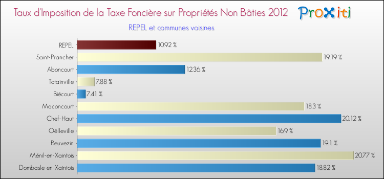 Taux d'imposition de la taxe foncière sur les immeubles et terrains non batis 2012 pour REPEL et les communes proches Comparaison des taux d'imposition de la taxe foncière sur les immeubles et terrains non batis 2012 pour REPEL et les communes voisines