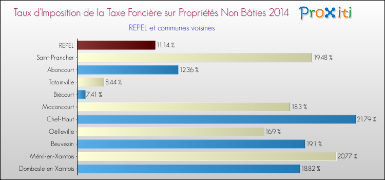 Taux d'imposition de la taxe foncière sur les immeubles et terrains non batis 2014 pour REPEL et les communes proches Comparaison des taux d'imposition de la taxe foncière sur les immeubles et terrains non batis 2014 pour REPEL et les communes voisines