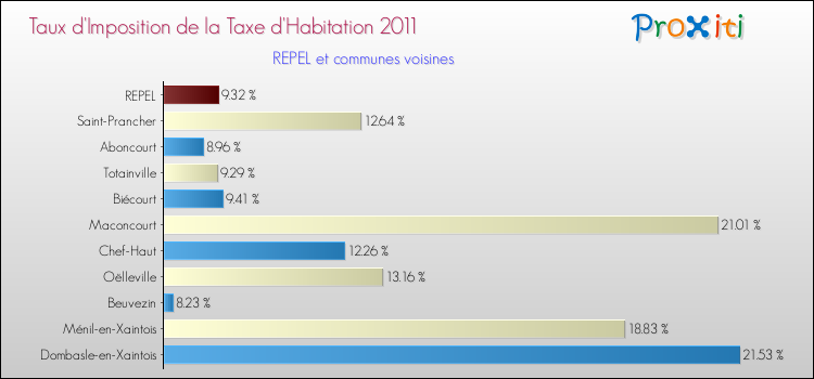 Taux d'imposition de la taxe d'habitation 2011 pour REPEL et les communes proches Comparaison des taux d'imposition de la taxe d'habitation 2011 pour REPEL et les communes voisines