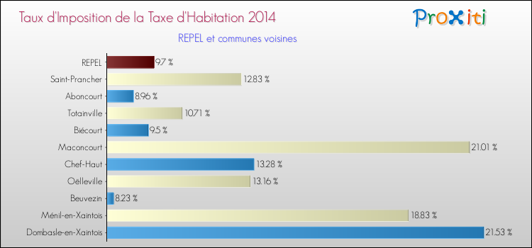 Taux d'imposition de la taxe d'habitation 2014 pour REPEL et les communes proches Comparaison des taux d'imposition de la taxe d'habitation 2014 pour REPEL et les communes voisines