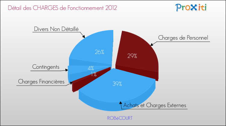 Décomposition des Charges de Fonctionnement 2012 de la commune de ROBéCOURT Charges de Fonctionnement 2012 pour la commune de ROBéCOURT