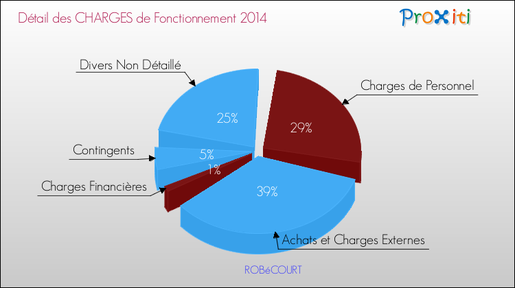 Décomposition des Charges de Fonctionnement 2014 de la commune de ROBéCOURT Charges de Fonctionnement 2014 pour la commune de ROBéCOURT