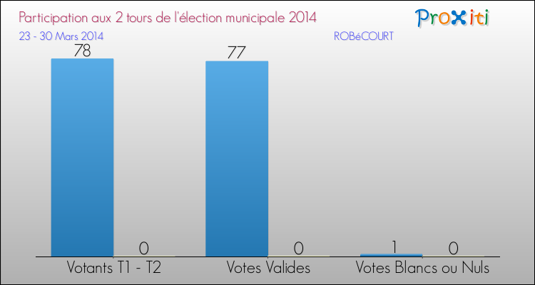 Participation comparée des 2 tours des Elections Municipales 2014 de la commune de ROBéCOURT Elections Municipales 2014 - Participation comparée des 2 tours pour la commune de ROBéCOURT