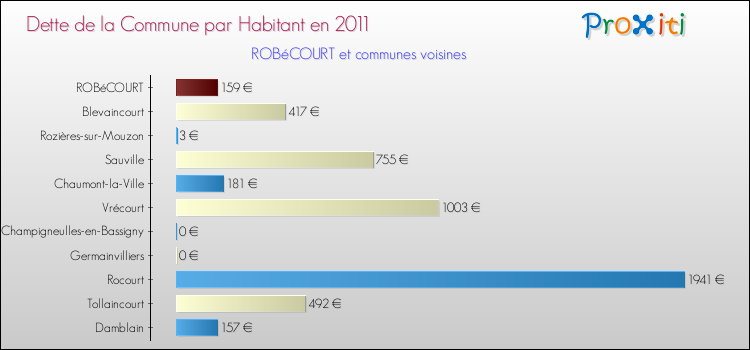 Dette par habitant de la commune en 2011 pour ROBéCOURT et les communes proches Comparaison de la dette par habitant de la commune en 2011 pour ROBéCOURT et les communes voisines