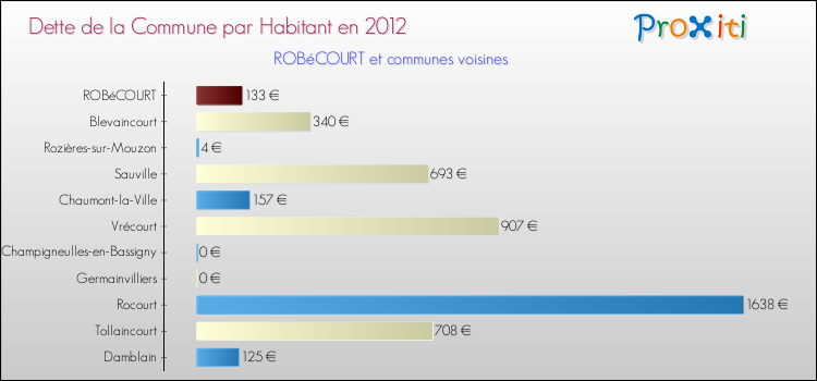 Dette par habitant de la commune en 2012 pour ROBéCOURT et les communes proches Comparaison de la dette par habitant de la commune en 2012 pour ROBéCOURT et les communes voisines