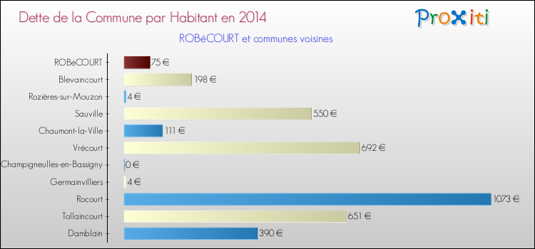 Dette par habitant de la commune en 2014 pour ROBéCOURT et les communes proches Comparaison de la dette par habitant de la commune en 2014 pour ROBéCOURT et les communes voisines