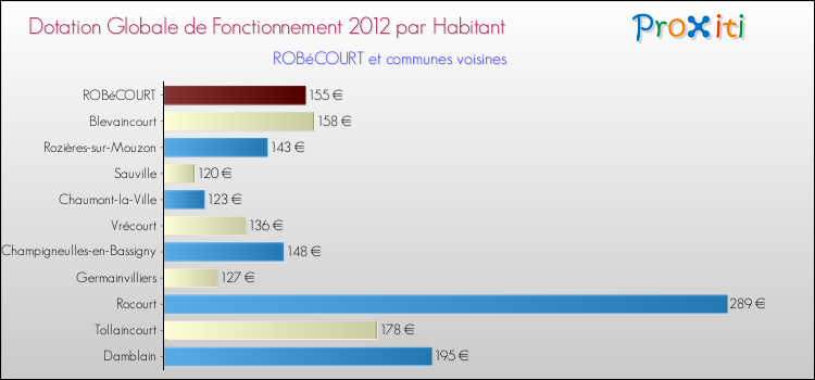 Montant des dotations globales de fonctionnement DGF par Habitant pour ROBéCOURT et les communes proches Comparaison des des dotations globales de fonctionnement DGF par habitant pour ROBéCOURT et les communes voisines