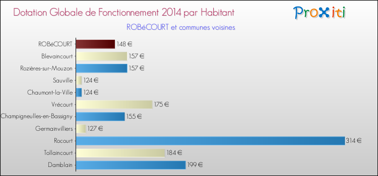 Montant des dotations globales de fonctionnement DGF par Habitant pour ROBéCOURT et les communes proches en 2014. Comparaison des des dotations globales de fonctionnement DGF par habitant pour ROBéCOURT et les communes voisines en 2014.
