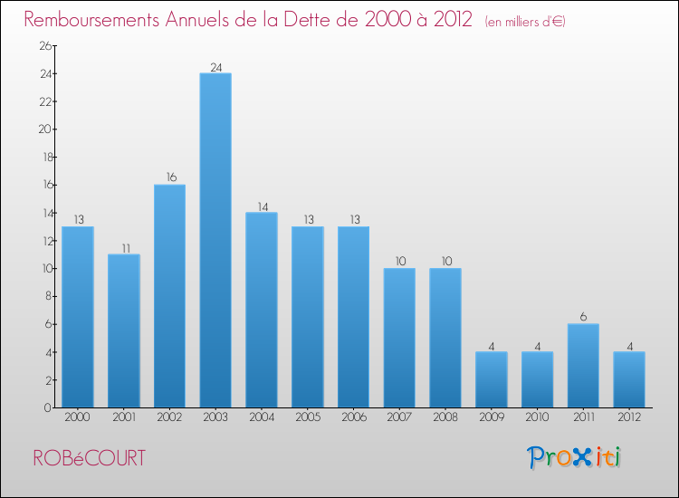 Evolution de l'annuité de la dette pour la commune de ROBéCOURT de 2000 à 2012 Annuités de la dette pour ROBéCOURT de 2000 à 2012
