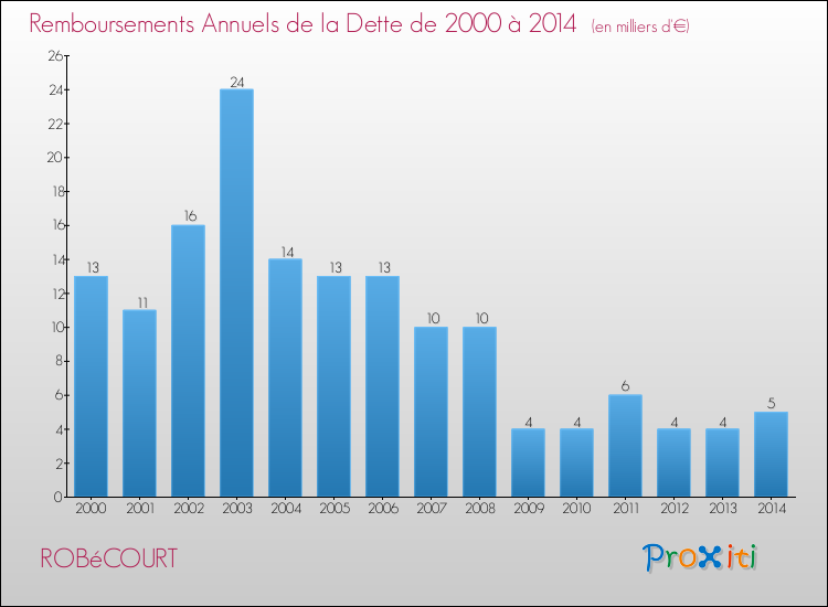 Evolution de l'annuité de la dette pour la commune de ROBéCOURT de 2000 à 2014 Annuités de la dette pour ROBéCOURT de 2000 à 2014