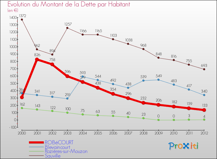 Evolution de la dette par habitant pour la commune de ROBéCOURT et les communes proches de 2000 à 2012 Comparaison de la dette par habitant pour ROBéCOURT et les communes voisines de 2000 à 2012
