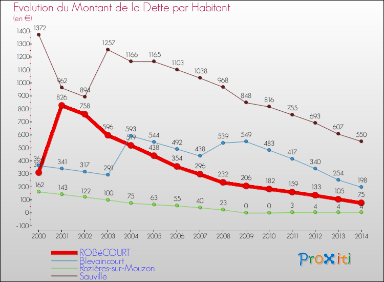 Evolution de la dette par habitant pour la commune de ROBéCOURT et les communes proches de 2000 à 2014 Comparaison de la dette par habitant pour ROBéCOURT et les communes voisines de 2000 à 2014