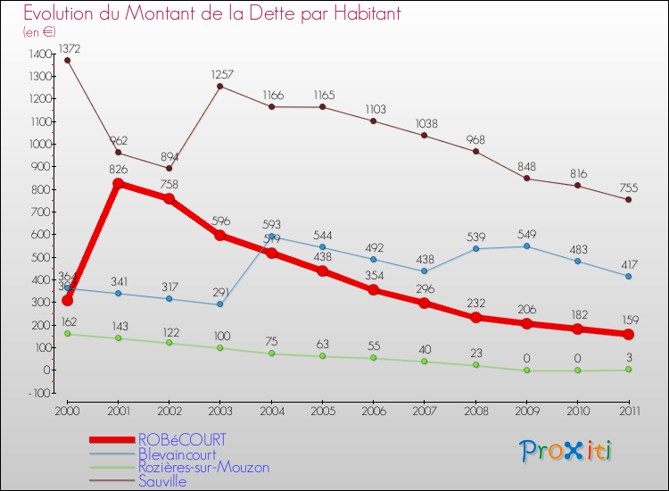 Evolution de la dette par habitant pour la commune de ROBéCOURT et les communes proches Comparaison de la dette par habitant pour ROBéCOURT et les communes voisines
