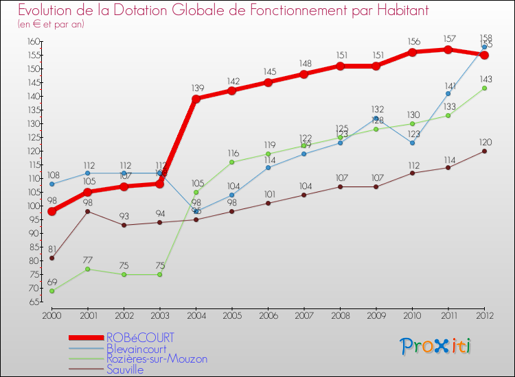 Evolution et montant de la dotation globale de fonctionnement par Habitant pour ROBéCOURT et les communes proches Comparaison des dotations globales de fonctionnement par habitant pour ROBéCOURT et les communes voisines