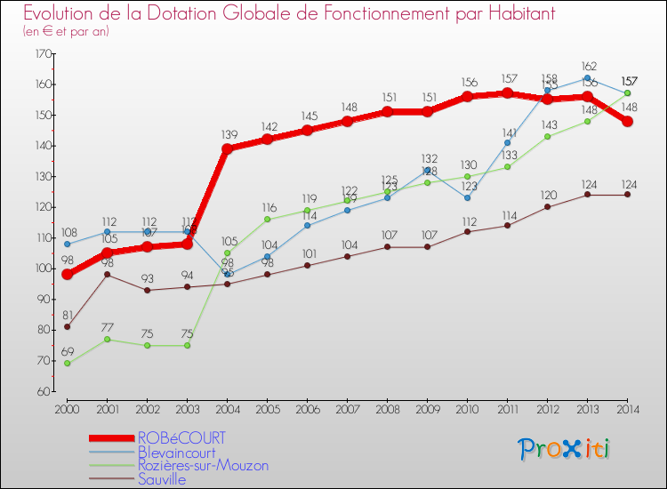 Evolution et montant de la dotation globale de fonctionnement par Habitant pour ROBéCOURT et les communes proches de 2000 à 2014. Comparaison des dotations globales de fonctionnement par habitant pour ROBéCOURT et les communes voisines de 2000 à 2014.