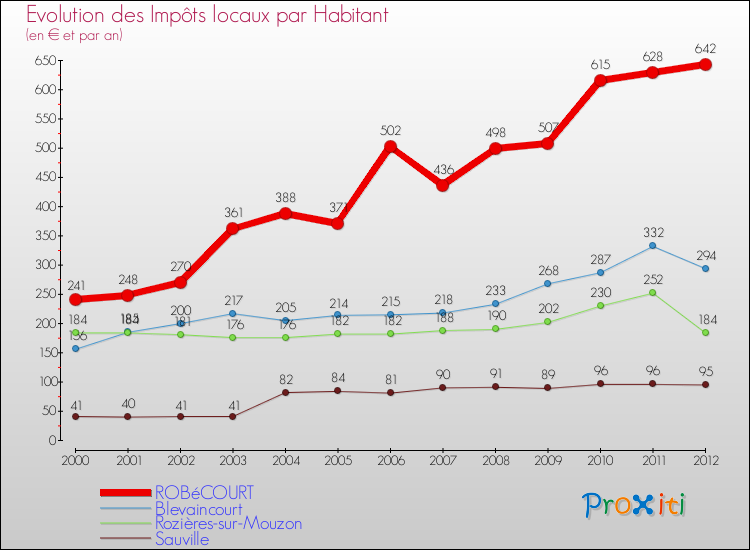 Evolution et montant des impôts locaux par Habitant pour ROBéCOURT et les communes proches Comparaison des impôts locaux par habitant pour ROBéCOURT et les communes voisines