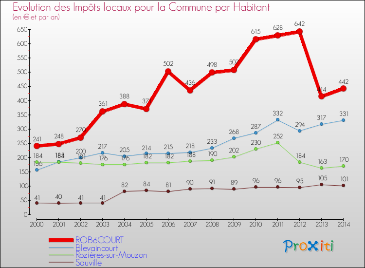 Evolution et montant des impôts locaux par Habitant pour ROBéCOURT et les communes proches de 2000 à 2014 Comparaison des impôts locaux par habitant pour ROBéCOURT et les communes voisines de 2000 à 2014