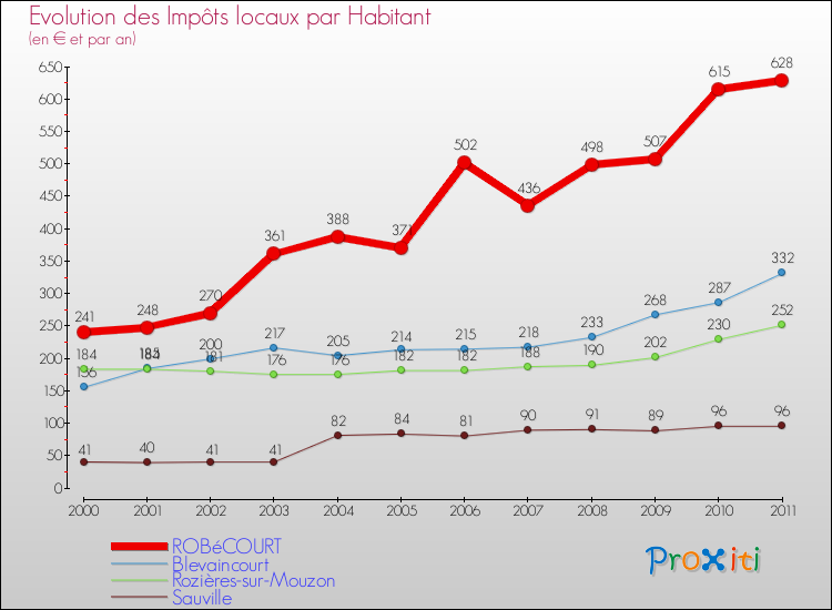 Evolution et montant des impôts locaux par Habitant pour ROBéCOURT et les communes proches Comparaison des impôts locaux par habitant pour ROBéCOURT et les communes voisines