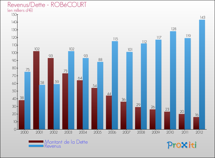 Evolution comparée de la dette et des revenus pour la commune de ROBéCOURT de 2000 à 2012 Comparaison de la dette et des revenus pour ROBéCOURT de 2000 à 2012