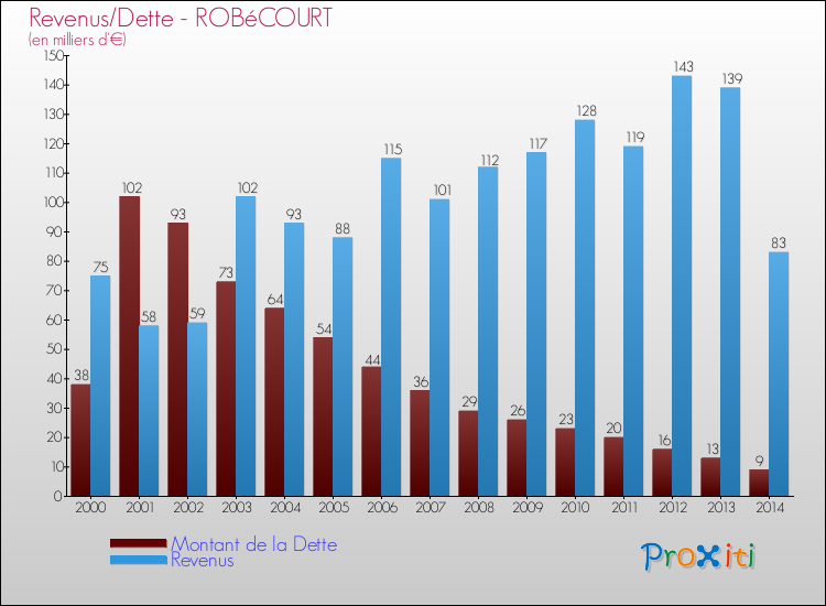 Evolution comparée de la dette et des revenus pour la commune de ROBéCOURT de 2000 à 2014 Comparaison de la dette et des revenus pour ROBéCOURT de 2000 à 2014