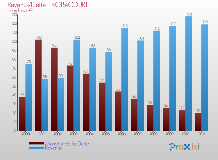 Evolution comparée de la dette et des revenus pour la commune de ROBéCOURT de 2000 à 2011 Comparaison de la dette et des revenus pour ROBéCOURT de 2000 à 2011
