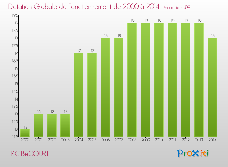 Evolution du montant de la Dotation Globale de Fonctionnement pour la commune de ROBéCOURT de 2000 à 2014 Evolution du montant de la Dotation Globale de Fonctionnement pour ROBéCOURT de 2000 à 2014
