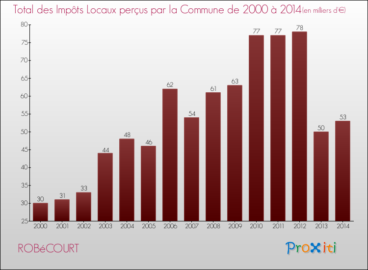 Evolution des Impôts Locaux pour la commune de ROBéCOURT de 2000 à 2014 Evolution des Impôts Locaux pour ROBéCOURT de 2000 à 2014