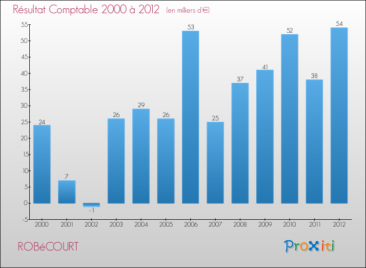 Evolution du résultat comptable pour la commune de ROBéCOURT de 2000 à 2012 Evolution du résultat comptable pour ROBéCOURT de 2000 à 2012