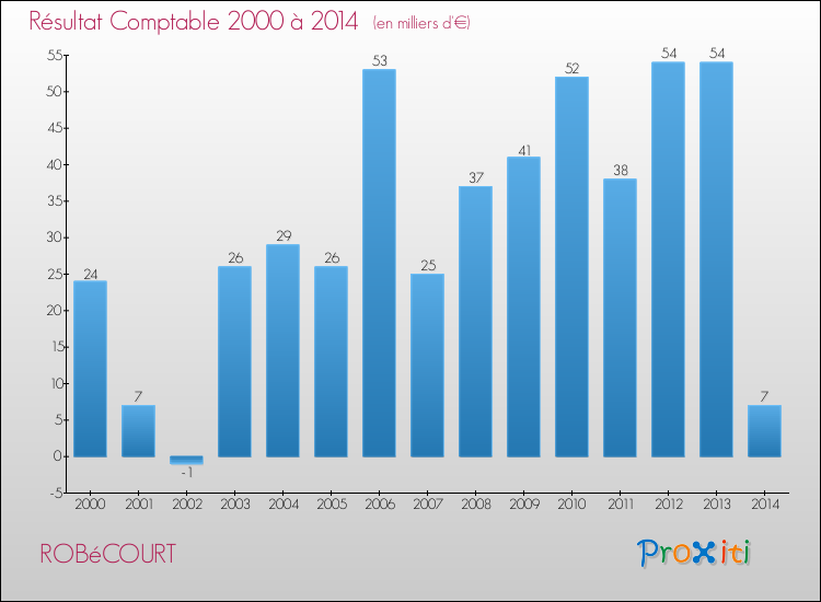 Evolution du résultat comptable pour la commune de ROBéCOURT de 2000 à 2014 Evolution du résultat comptable pour ROBéCOURT de 2000 à 2014